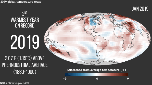 The last decade, temperatures averaged at 1 degree above pre-industrial. 2019, the US National Oceanic and Atmospheric Administration NOAA measured 1.15 degrees Celsius.